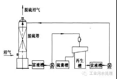 干法、濕法和生物脫硫三大工藝比較
