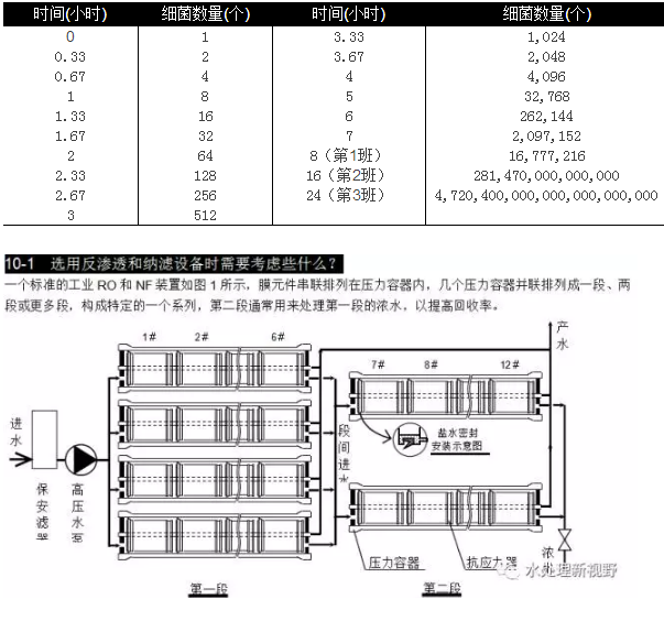 選用反滲透設(shè)備時需要考慮哪些因素？