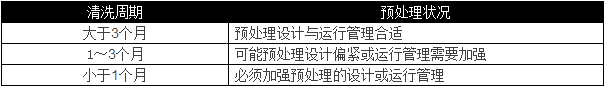 選用反滲透設(shè)備時需要考慮哪些因素？
